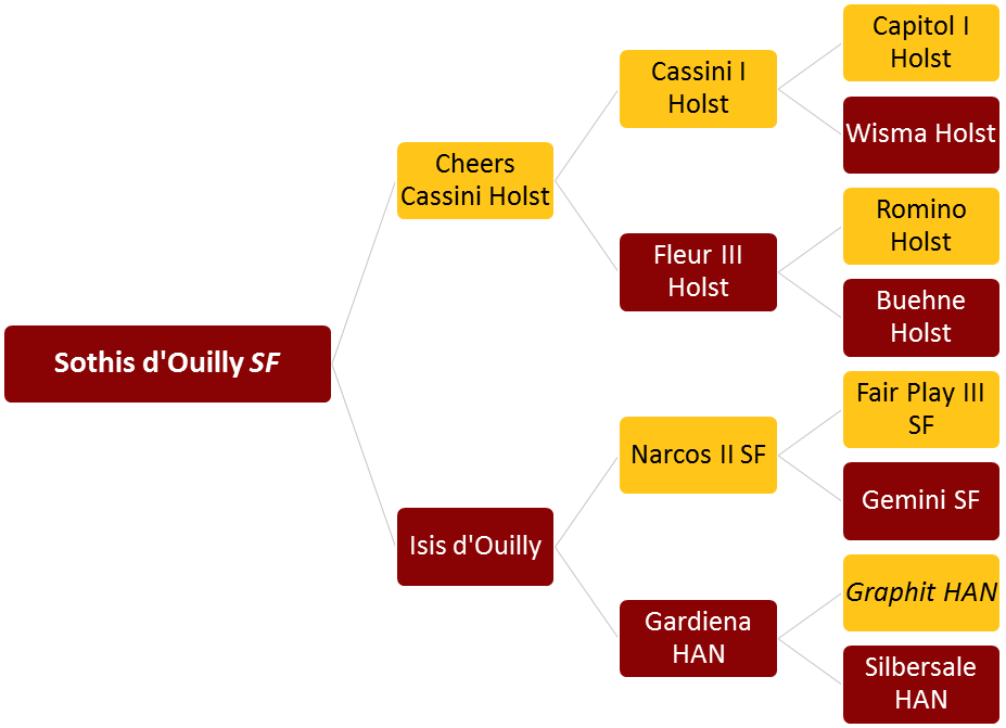 Sothis d'Ouilly - Généalogie